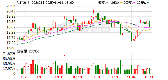 龙佰集团:已完成回购注销限制性股票2045200股 第1张 龙佰集团:已完成回购注销限制性股票2045200股 第1张