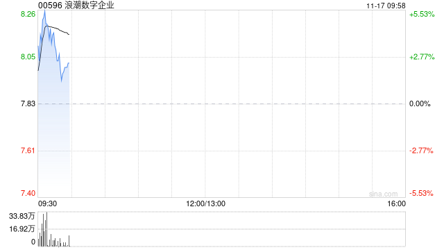 浪潮数字企业拟折让约6.77%发行最多6763.4万股配售股份 第1张 浪潮数字企业拟折让约6.77%发行最多6763.4万股配售股份 第1张