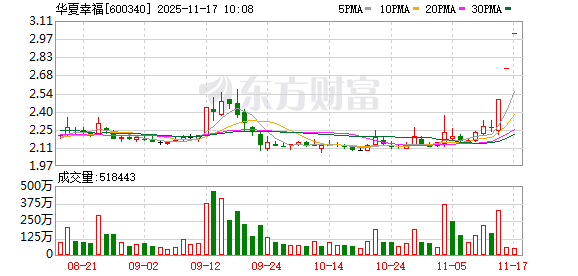 华夏幸福连收3个涨停板 第1张 华夏幸福连收3个涨停板 第1张