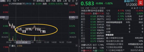 低位券商受青睐,顶流券商ETF(512000)水下溢价,上周吸金4.3亿元居同类首位! 第1张 低位券商受青睐,顶流券商ETF(512000)水下溢价,上周吸金4.3亿元居同类首位! 第1张