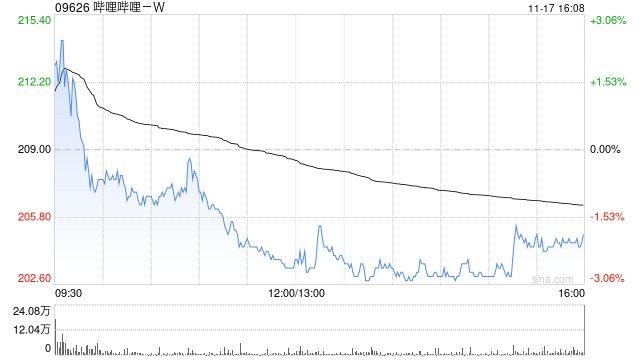 建银国际:上调哔哩哔哩-W目标价至230.1港元 维持“跑赢大市”评级 第1张 建银国际:上调哔哩哔哩-W目标价至230.1港元 维持“跑赢大市”评级 第1张