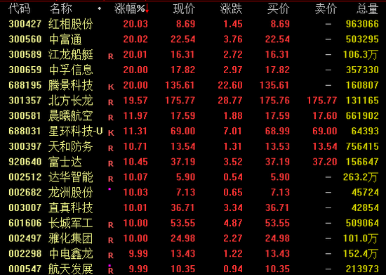 全线爆发!两大板块,涨停潮! 第2张 全线爆发!两大板块,涨停潮! 第2张