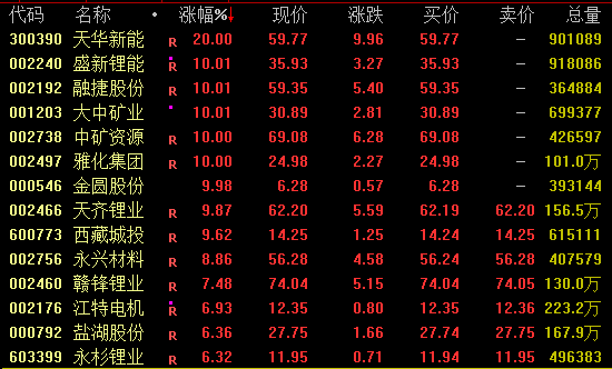 全线爆发!两大板块,涨停潮! 第3张 全线爆发!两大板块,涨停潮! 第3张