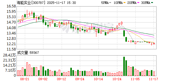 海能实业：截至11月10日收盘公司股东户数为19148户  第1张