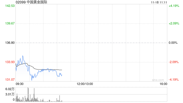 国信证券：维持中国黄金国际“优于大市”评级 2025Q3业绩表现亮眼  第1张