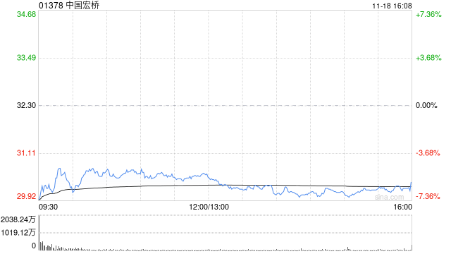 目标价上调44%至39港元!招银国际看好中国宏桥供需改善驱动重估 第1张 目标价上调44%至39港元!招银国际看好中国宏桥供需改善驱动重估 第1张