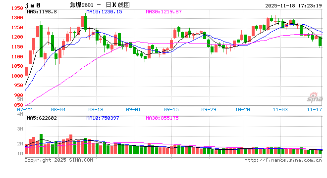 光大期货1118热点追踪:焦煤供应边际转向宽松,价格延续前期跌势 第2张 光大期货1118热点追踪:焦煤供应边际转向宽松,价格延续前期跌势 第2张