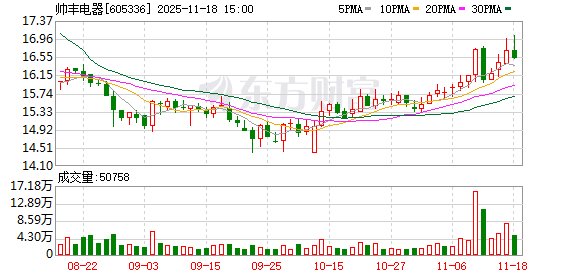 帅丰电器:拟参与认购投资基金份额5300万元 第1张 帅丰电器:拟参与认购投资基金份额5300万元 第1张