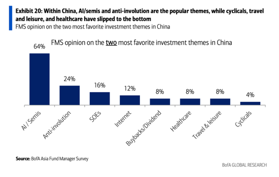 美银亚洲基金经理调查：投资者正重返中国！  第2张