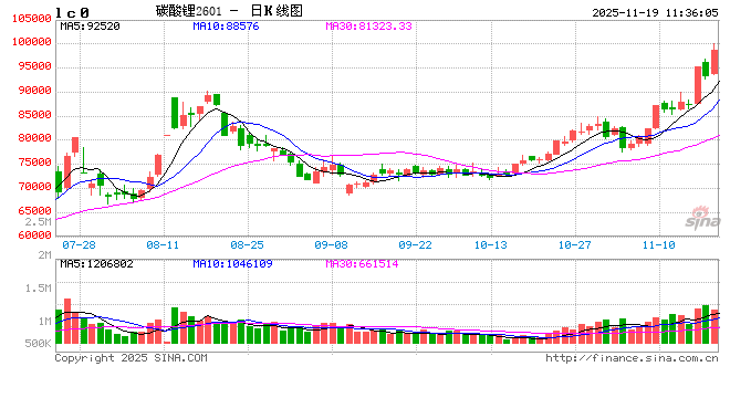 华泰期货:碳酸锂现货成交较少,期货盘面大幅减仓 第2张 华泰期货:碳酸锂现货成交较少,期货盘面大幅减仓 第2张