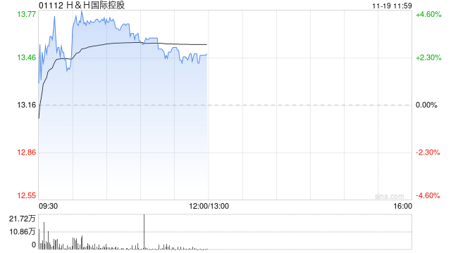 HH国际控股盘中涨超4% 公司婴幼儿相关产品增长势头加快  第1张