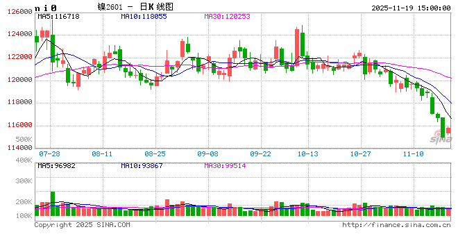 电解镍板:供需“双引擎”熄火 何时迎来转机? 第2张 电解镍板:供需“双引擎”熄火 何时迎来转机? 第2张