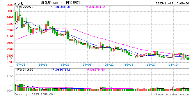 长江有色：19日氧化铝期价跌1.90% 日内买盘动能一般  第2张