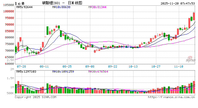 锂价接连攀升 盐湖提锂链上企业迎机遇 第2张 锂价接连攀升 盐湖提锂链上企业迎机遇 第2张