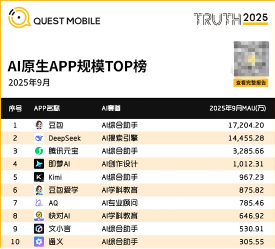 百度AI ToC业务调整：文心负责人薛苏离任，9月文心APP月活仅剩531万掉到第八  第2张