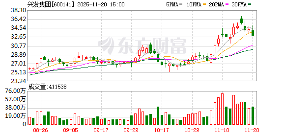 兴发集团:公司固态电解质已完成小试工艺开发 第1张 兴发集团:公司固态电解质已完成小试工艺开发 第1张