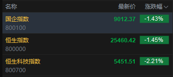 快讯：恒指低开1.45% 科指跌2.21% 科网股普跌 汽车股走弱 百度跌超4%  第2张