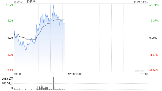 中船防务逆市涨超5% 造船行业景气向上机构看好军工板块关注度提升  第1张