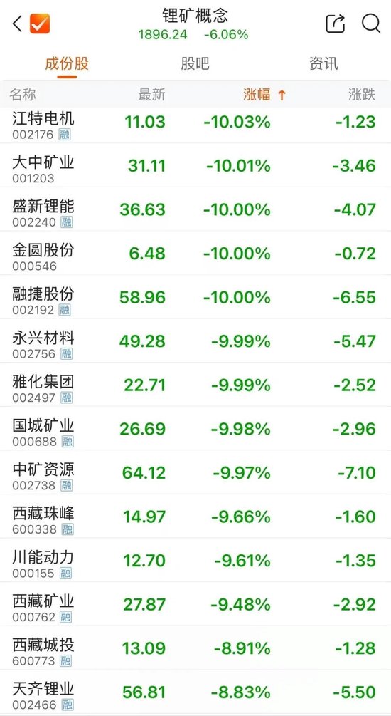 碳酸锂巨震！多股跌停  第4张