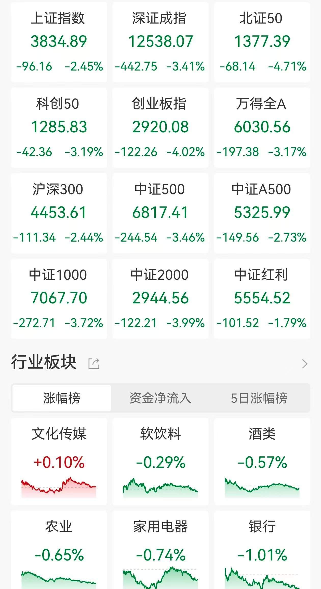 ETF收评 | A股放量下跌2%失守3900点，稀有金属ETF基金、稀有金属ETF跌7%，中韩半导体ETF跌6.63%，科创板新能源ETF跌6.9%  第1张