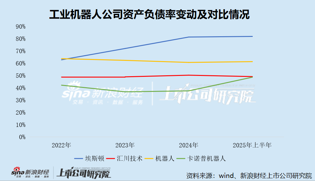 卡诺普机器人港股IPO:“掏空”家底也要分红却欠缴员工社保逾千万元 4年未获融资递表前夕股东清仓离场 第1张 卡诺普机器人港股IPO:“掏空”家底也要分红却欠缴员工社保逾千万元 4年未获融资递表前夕股东清仓离场 第1张
