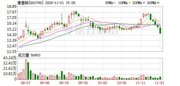 康普顿最新股东户数环比下降6.31% 筹码趋向集中 第1张 康普顿最新股东户数环比下降6.31% 筹码趋向集中 第1张