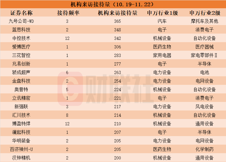 近一个月这些上市公司被“踏破门槛”!机器人概念股获机构组团调研,机构来访接待量居前的个股名单一览 第1张 近一个月这些上市公司被“踏破门槛”!机器人概念股获机构组团调研,机构来访接待量居前的个股名单一览 第1张