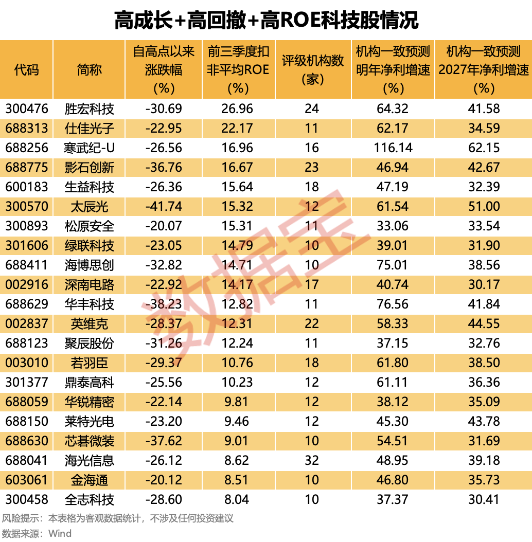 以史为鉴 本轮科技牛调整到哪了?高成长+高回撤+高ROE的优质科技股曝光 第3张 以史为鉴 本轮科技牛调整到哪了?高成长+高回撤+高ROE的优质科技股曝光 第3张