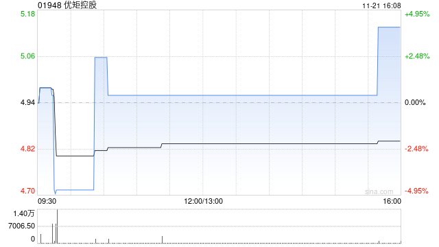 优矩控股前9个月在线营销解决方案业务产生的总账单约118.63亿元 同比增加约35.3% 第1张 优矩控股前9个月在线营销解决方案业务产生的总账单约118.63亿元 同比增加约35.3% 第1张