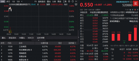 创新药突破不断,港股通创新药ETF(520880)盘初上探1.66%!三生制药等龙头股领衔修复行情 第1张 创新药突破不断,港股通创新药ETF(520880)盘初上探1.66%!三生制药等龙头股领衔修复行情 第1张