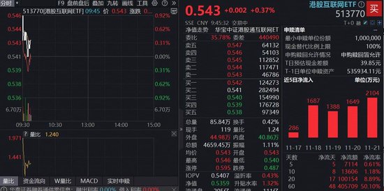 科网龙头回暖，快手涨超2%，百亿港股互联网ETF（513770）再现宽幅溢价，近20日超10亿资金涌入  第1张