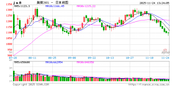 华泰期货焦煤焦炭周报:市场情绪不振,双焦弱势运行 第2张 华泰期货焦煤焦炭周报:市场情绪不振,双焦弱势运行 第2张