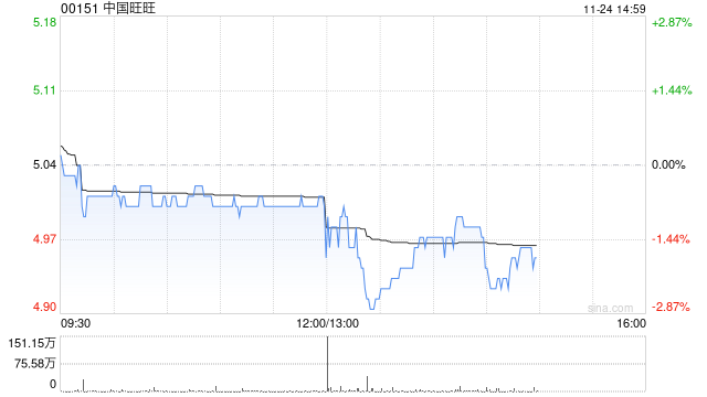 中国旺旺公布中期业绩 公司权益持有人应占利润约17.17亿元同比减少7.8%  第1张