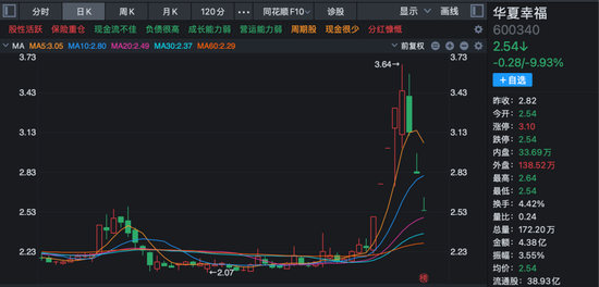4连板后3跌停!华夏幸福“预重整”方案遭异议!最新回应! 第1张 4连板后3跌停!华夏幸福“预重整”方案遭异议!最新回应! 第1张