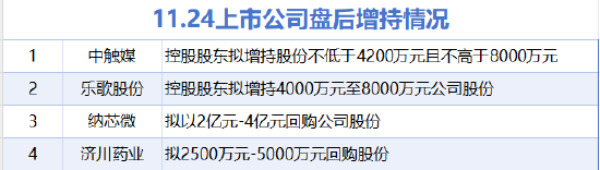 11月24日增减持汇总:中触媒等4股增持 中际旭创等16股减持(表) 第1张 11月24日增减持汇总:中触媒等4股增持 中际旭创等16股减持(表) 第1张
