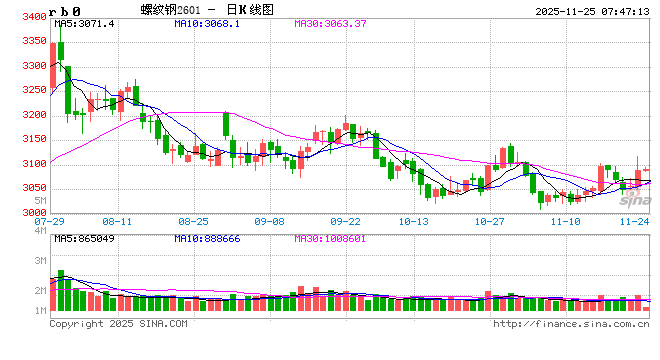 去库支撑叠加季节性压力 钢价短期难破局 第2张 去库支撑叠加季节性压力 钢价短期难破局 第2张