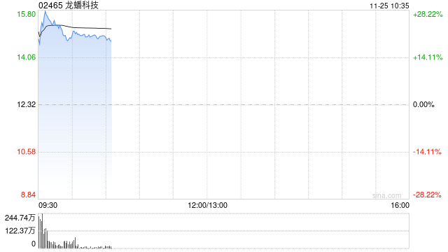 龙蟠科技早盘大涨超25% 与楚能新能源签署补充协议二 第1张 龙蟠科技早盘大涨超25% 与楚能新能源签署补充协议二 第1张