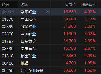 港股有色金属股集体高开,洛阳钼业涨近5% 第2张 港股有色金属股集体高开,洛阳钼业涨近5% 第2张