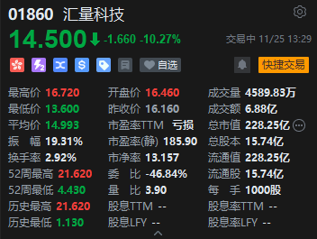 汇量科技午后直线跳水，股价一度跌超15%，此前公布Q3业绩由盈转亏  第2张