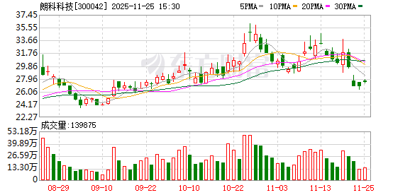 朗科科技:截至2025年前三季度,公司实现营业收入7.95亿元,同比上升35.19% 第1张 朗科科技:截至2025年前三季度,公司实现营业收入7.95亿元,同比上升35.19% 第1张