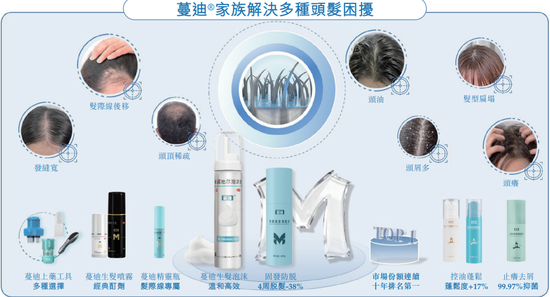 3.38亿脱发星人,撑起沈阳“药二代”第四个IPO 第3张 3.38亿脱发星人,撑起沈阳“药二代”第四个IPO 第3张