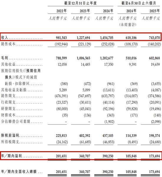 3.38亿脱发星人,撑起沈阳“药二代”第四个IPO 第4张 3.38亿脱发星人,撑起沈阳“药二代”第四个IPO 第4张