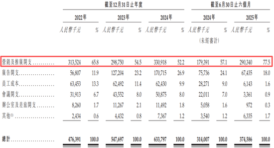 3.38亿脱发星人,撑起沈阳“药二代”第四个IPO 第5张 3.38亿脱发星人,撑起沈阳“药二代”第四个IPO 第5张