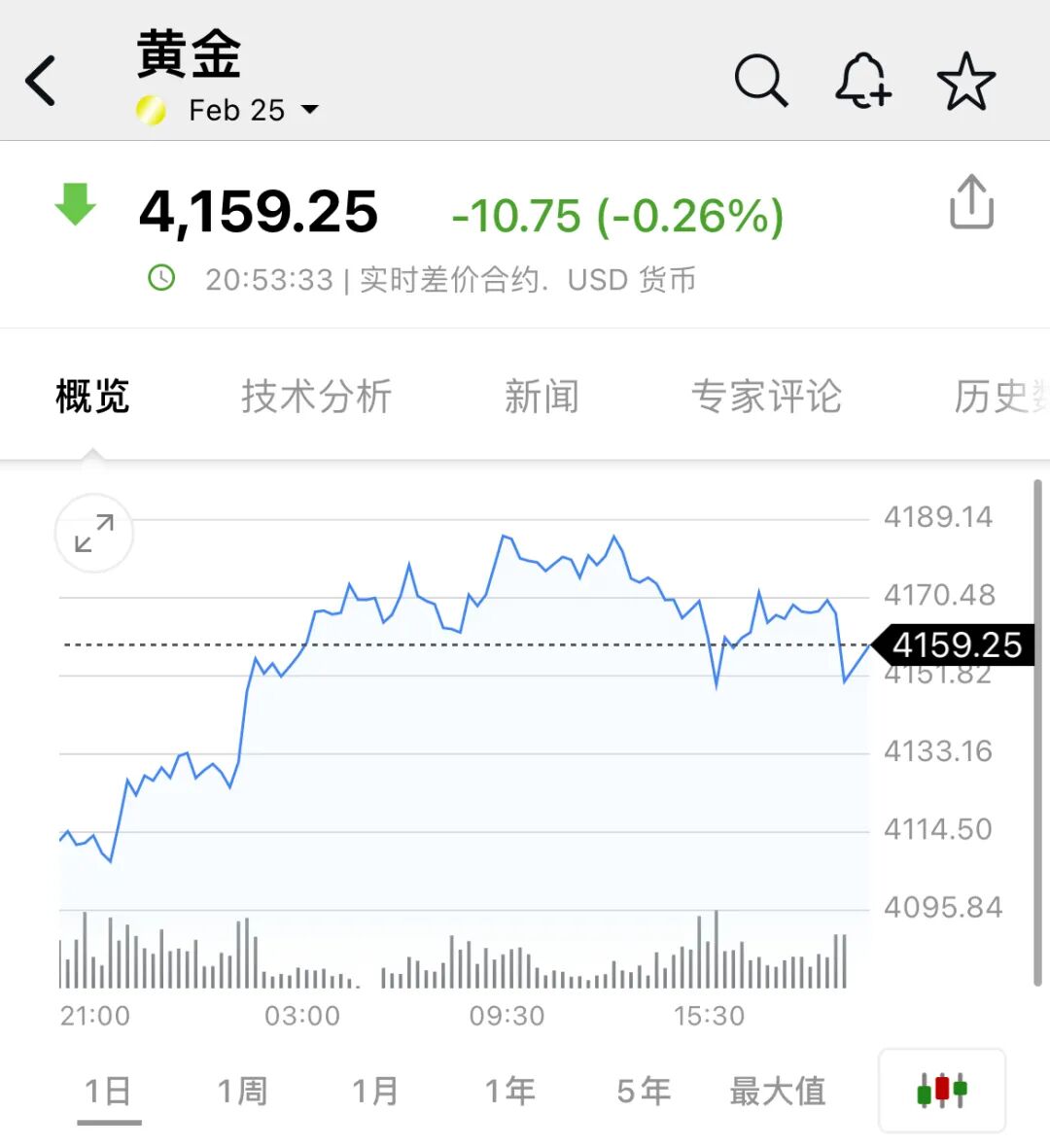 俄乌重大变局！原油、黄金短线跳水，美股期指狂拉  第2张