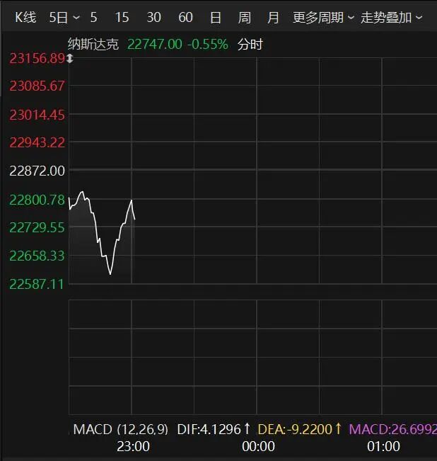 深夜跳水！美股，突发！  第1张