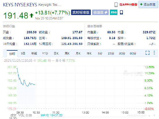 Keysight涨7.7%,因数据中心需求强劲,季度业绩超预期 第1张 Keysight涨7.7%,因数据中心需求强劲,季度业绩超预期 第1张
