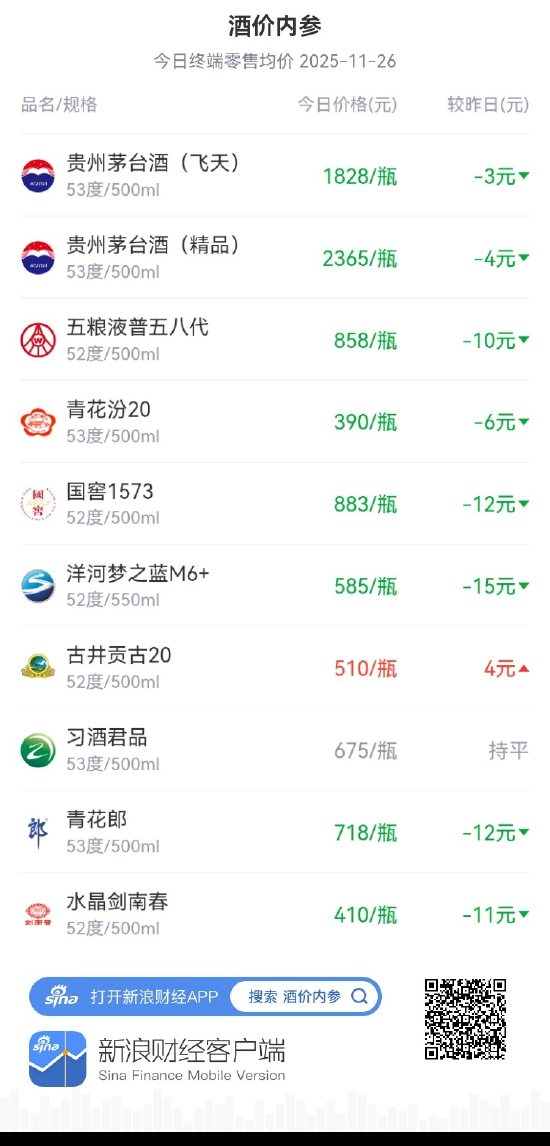 酒价内参11月26日价格发布:水晶剑南春价格下跌11元/瓶 第1张 酒价内参11月26日价格发布:水晶剑南春价格下跌11元/瓶 第1张