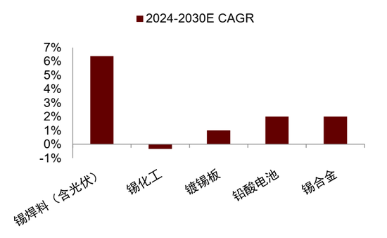 锡供需紧平衡且供给扰动频发,激励价格攀升 第4张 锡供需紧平衡且供给扰动频发,激励价格攀升 第4张
