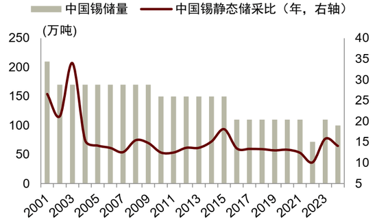 锡供需紧平衡且供给扰动频发,激励价格攀升 第8张 锡供需紧平衡且供给扰动频发,激励价格攀升 第8张