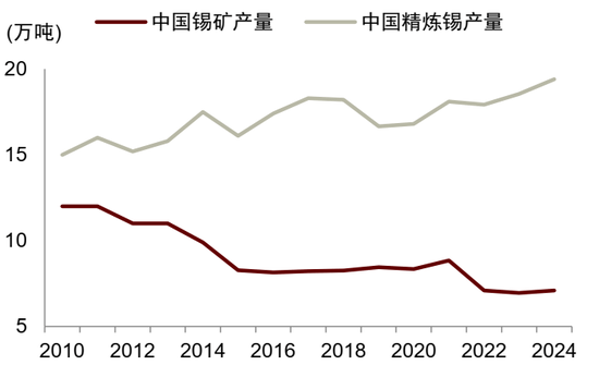 锡供需紧平衡且供给扰动频发,激励价格攀升 第10张 锡供需紧平衡且供给扰动频发,激励价格攀升 第10张